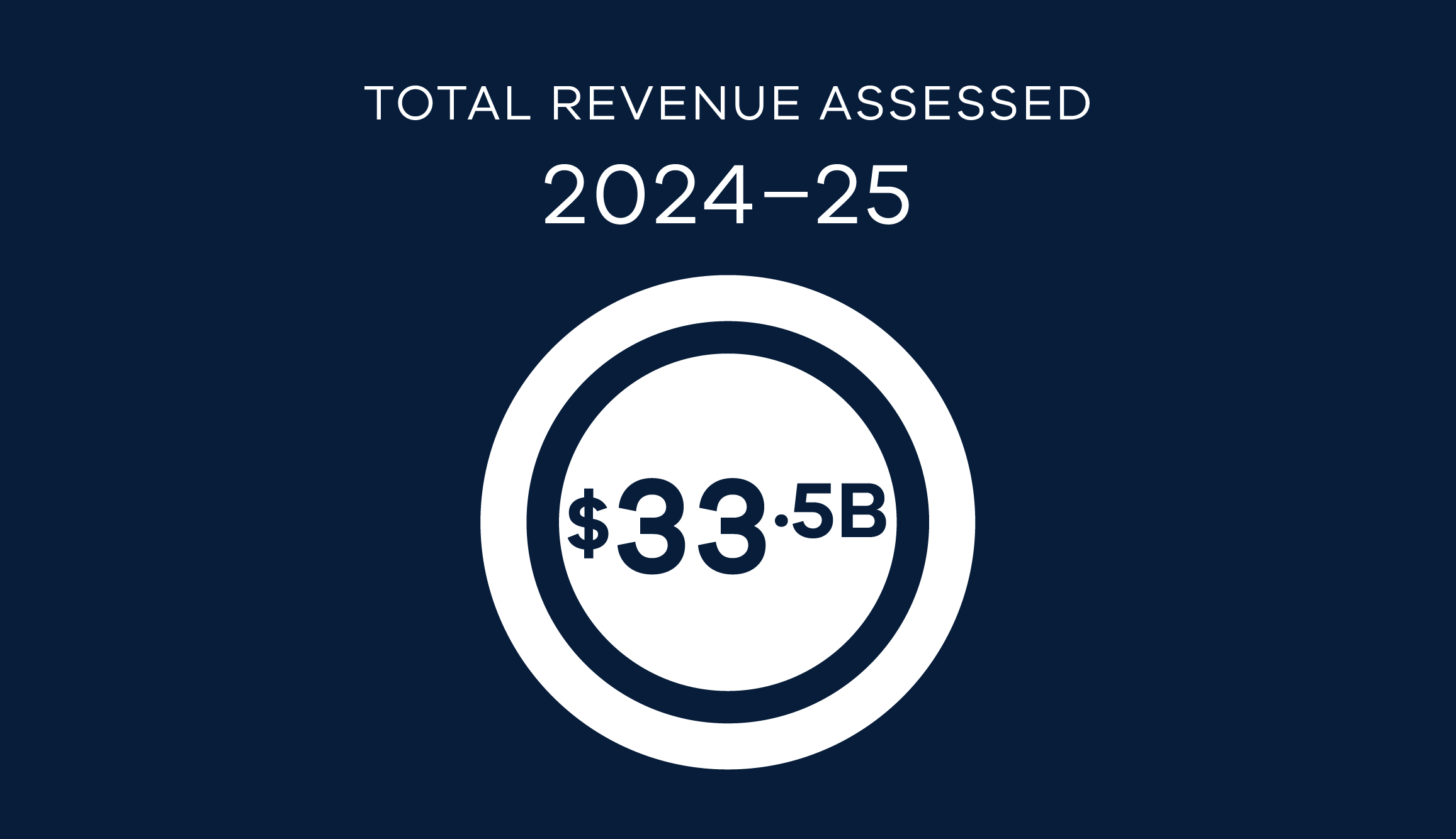Total revenue assessed 2024-25 $33.5B