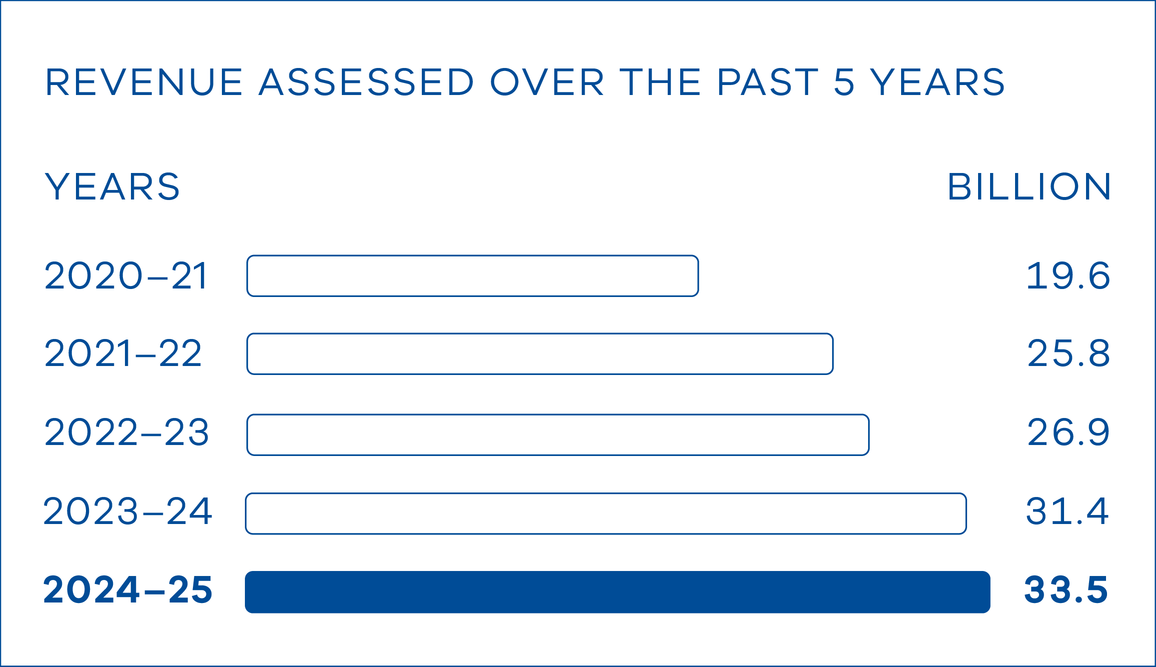 Revenue assessed over the past 5 years - 2020-21 $19.6B, 2021-22 $25.8B, 2022-23 $26.9B, 2023-24 $31.4B, 2024-25 $33.5B