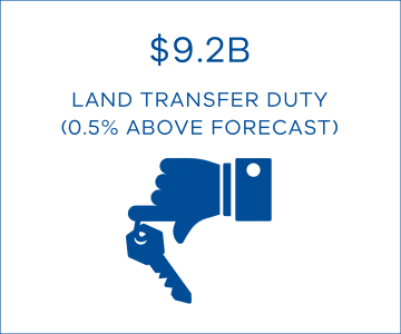 $9.2B land transfer duty (0.5% above forecast)