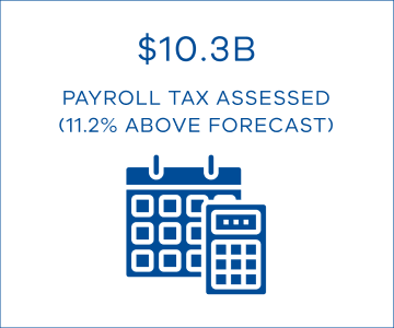 $10.3B payroll tax assessed (11.2% above forecast)