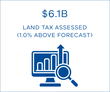 $6.1B land tax assessed (1.0% above forecast)