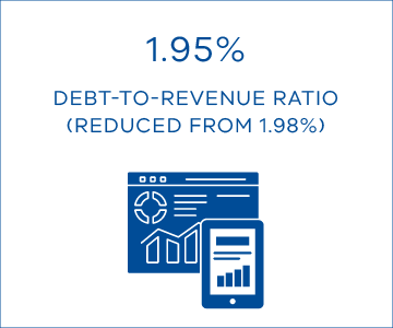 1.95% debt-to-revenue ratio (reduced from 1.98%)