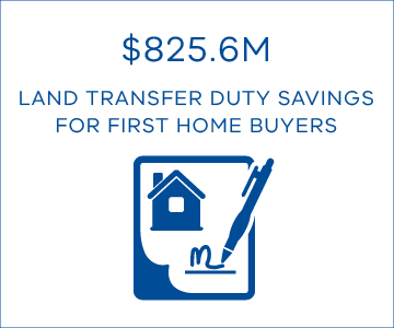 $825.6M land transfer duty savings for first home buyers