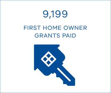 9,199 First Home Owner Grants paid