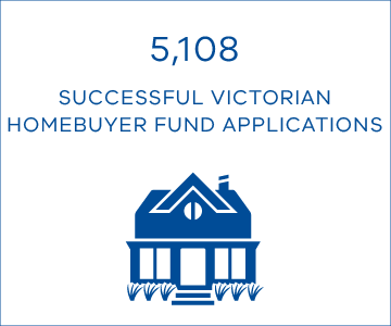5,108 successful Victorian Homebuyer Fund applications