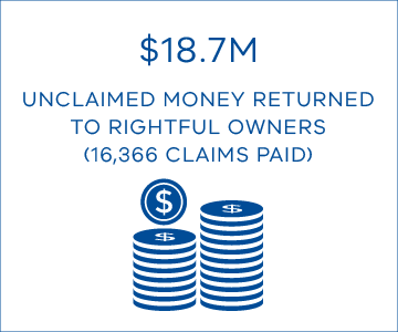$18.7M unclaimed money returned to rightful owners (16,366 claims paid)
