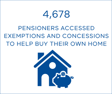 4,678 pensioners accessed exemptions and concessions to help buy their own home