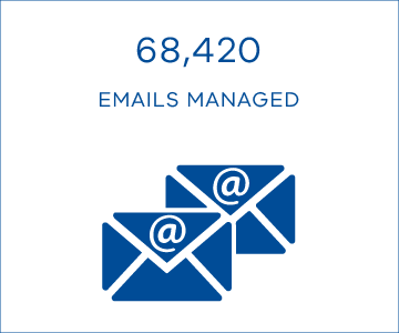 68,420 emails managed