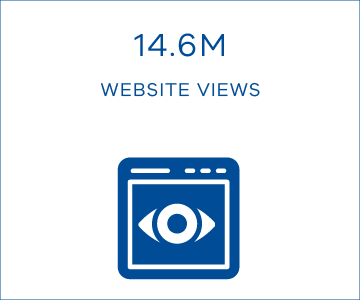 14.6M website views