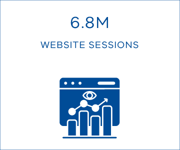 6.8M website sessions