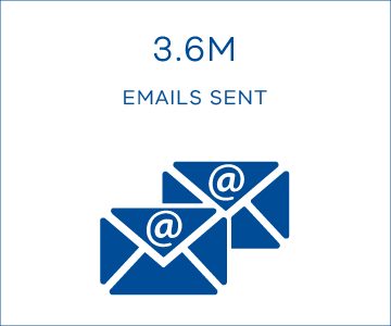 3.6M emails sent
