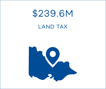 $239.6M land tax