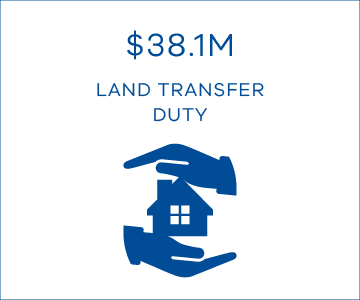 $38.1M land transfer duty