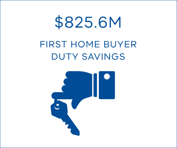 $825.6M first home buyer duty savings