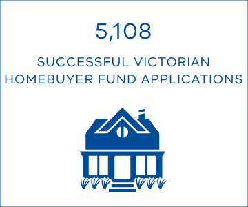 5,108 successful Victorian Homebuyer Fund applications