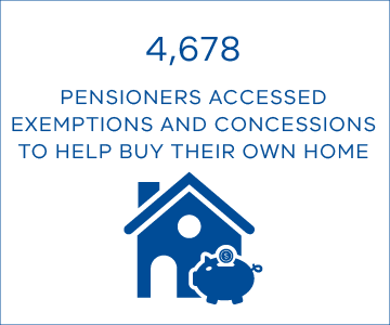 4,678 pensioners accessed exemptions and concessions to help buy their own home