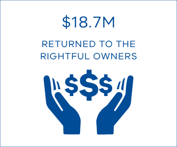 $18.7M returned to the rightful owners