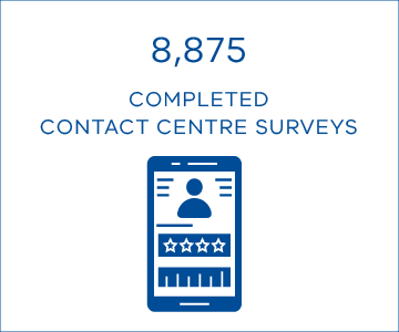 8,875 completed contact centre surveys