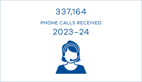 337,164 phone calls received 2023-24