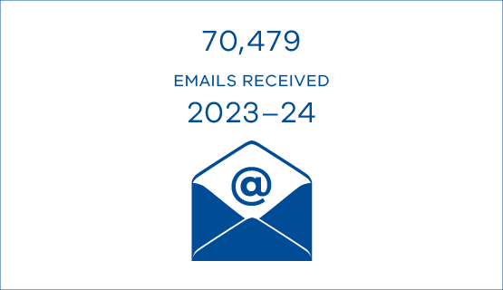 70,479 emails received 2023-24