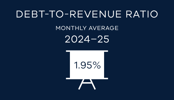 Debt-to-revenue ratio monthly average 2024-25 1.95%