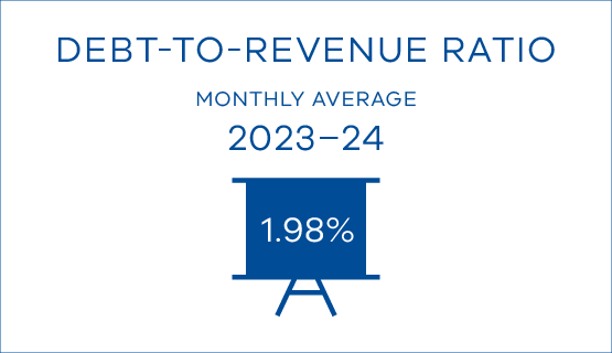 Debt-to-revenue ratio monthly average 2023-24 1.98%