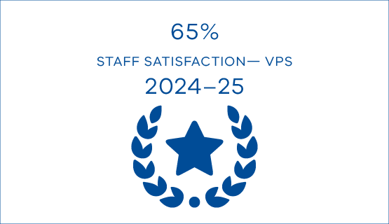 65% staff satisfaction - VPS 2024-25