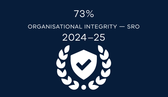 73% organisational integrity - SRO 2024-25
