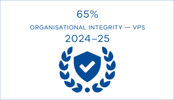 65% organisational integrity - VPS 2024-25