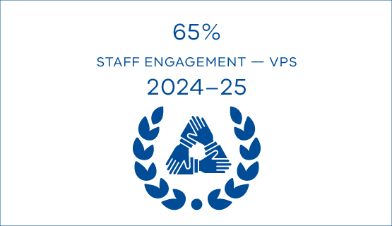 65% staff engagement - VPS 2024-25