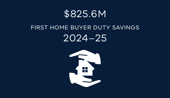 $825.6M first home buyer duty savings 2024-25
