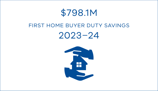 $798.1M first home buyer duty savings 2023-24
