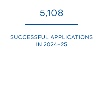 5,108 successful applications in 2024–25